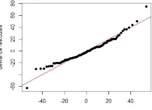 Figure 6.3 Histogram of the standardised residuals for GAM model for combined group for Q 2