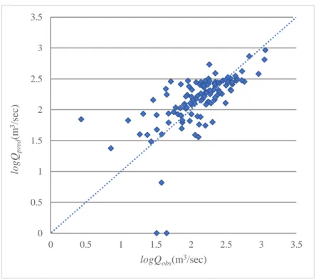 Figure 6.4 Comparison of observed and predicted flood quantiles for GAM model of combined  group for Q 2000.511.522.533.500.511.5 2 2.5 3 3.5logQpred(m3/sec) 