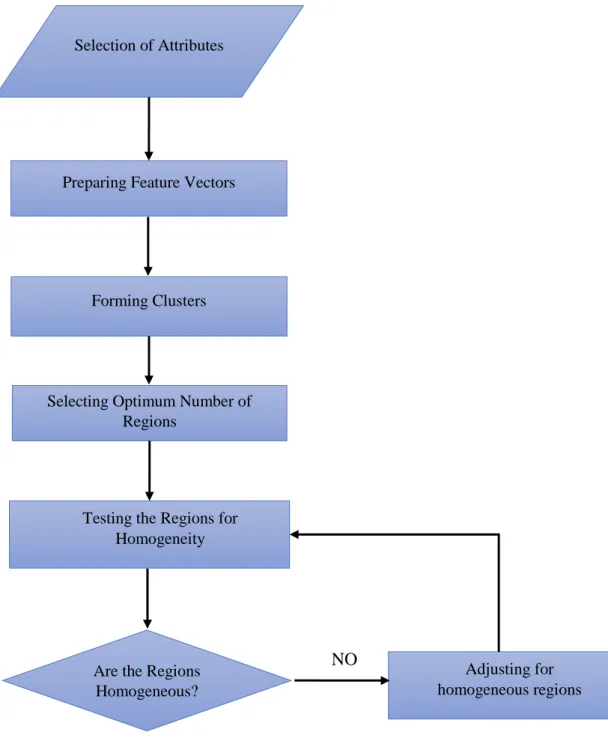 Figure 4.5 Steps in Regionalization using Cluster Analysis Selection of Attributes