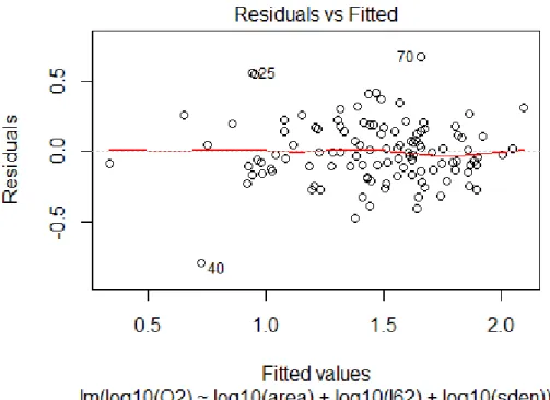 Figure 5.1 represents the standardised residual vs fitted predicted value graph for  Q 2  model