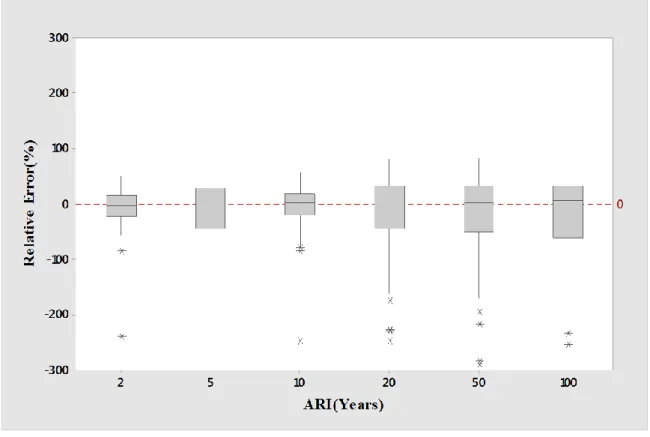 Figure 5.5 Boxplots of relative error RE values for log-log linear model of combined group 