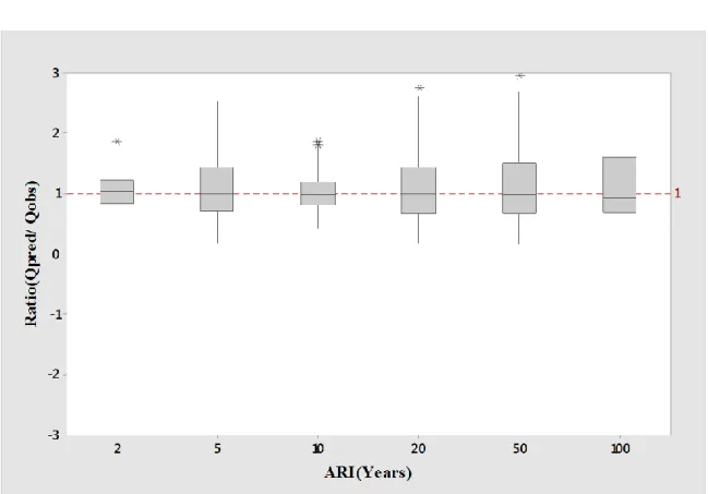 Figure 5.6 Boxplots of Q pred /Q obs  ratio values for log-log linear model of combined group 