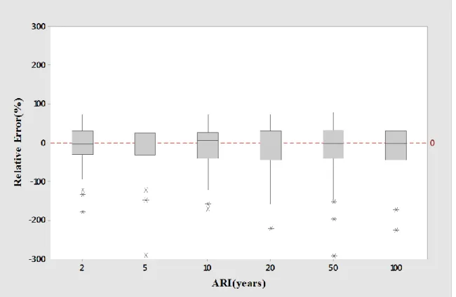 Figure 5.9 Boxplots of RE values for log-log linear model of clustering group A1 