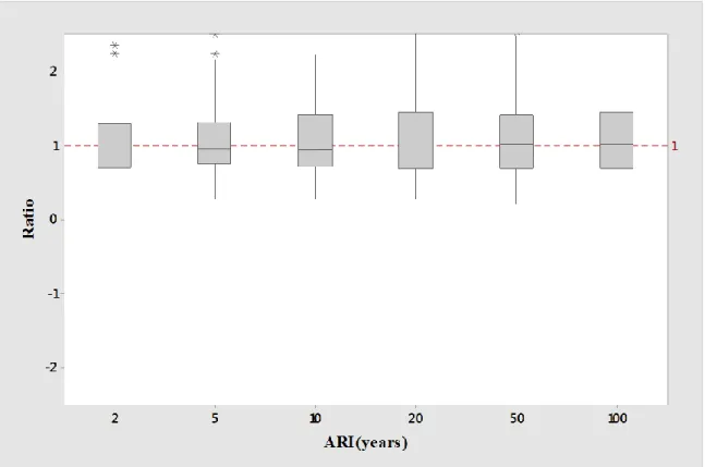 Figure 5.10 Boxplots of Q pred /Q obs  ratio values for log-log linear model of clustering group A1 
