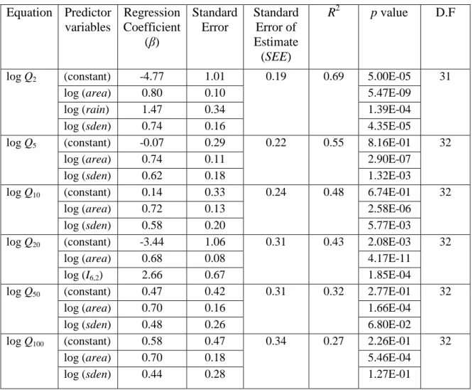 Table 5.4 Model statistics for log-log linear model of clustering group A2  Equation  Predictor  variables  Regression Coefficient  (β)  Standard Error   Standard Error of Estimate  (SEE)  R 2 p value  D.F 