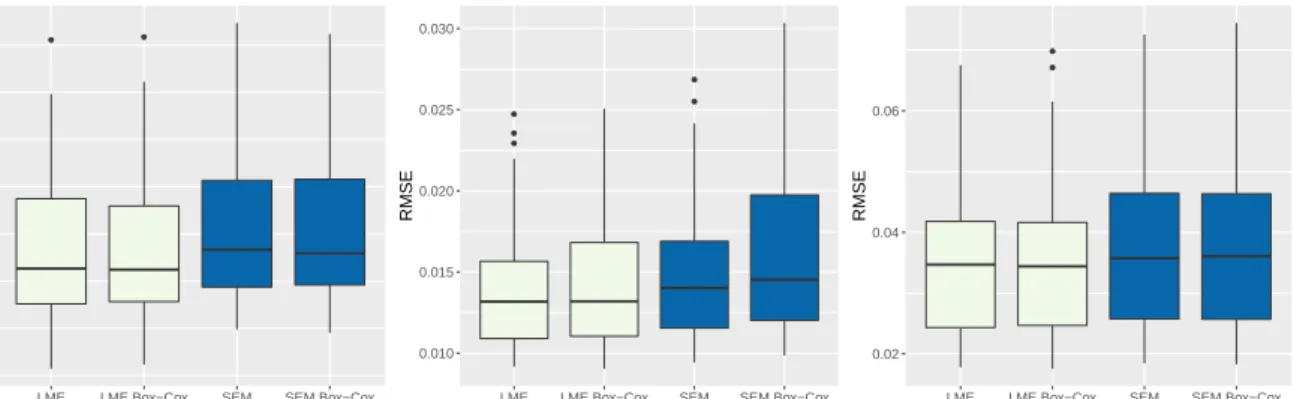 Figure 2: Normal scenario 1, RMSE for the proposed methods.