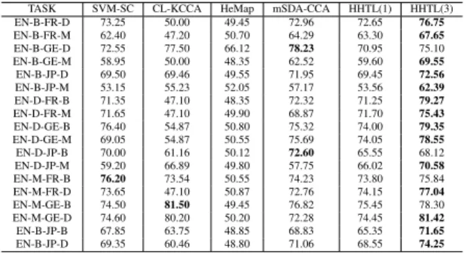 Table 2: Learning with biased target correspondence in- in-stances: comparison results in terms of testing accuracy (%).