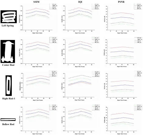 Figure-13. SSIM, IQI and PSNR for 4 parts with 4 segmentation algorithms for 80 frames