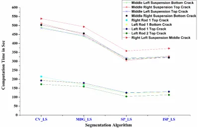 Figure-17. Average (a) SSIM, (b) IQI and (c) PSNR for 4 segmenting algorithms used on 9 induced defective bogie parts