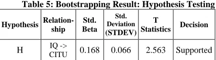 Figure 3: Path Model Significance Result  