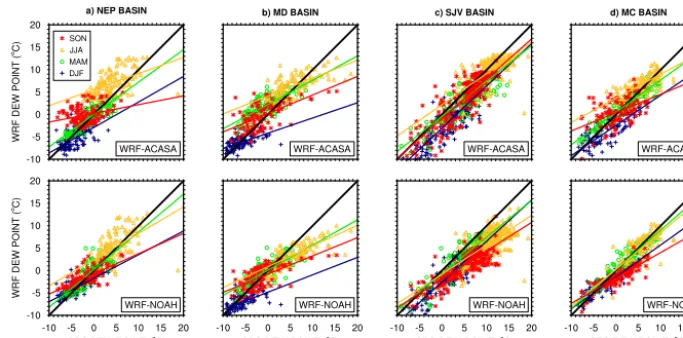 Figure 9. Scatterplots for monthly dew point temperature simulated by WRF-ACASA (top) and WRF-NOAH (bottom) for the all stationsin the four basins: (left to right) Northeast Plateau station, Mojave Desert station, San Joaquin Valley station, and Mountain County station.Each colored shape represents a different season: blue cross – winter (DJF); green circle – spring (MAM); yellow triangle – summer (JJA);and red asterisk – fall (SON).