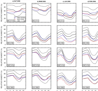 Figure 10. Diurnal cycle of relative humidity for each season by station. The solid line and the two dashed black lines represent the surfaceobservation and ±1 standard deviation from the mean, respectively