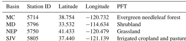 Table 1. Selected sites from the Air Resources Board meteorological stations network.