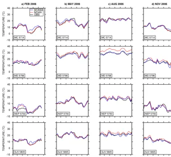 Figure 4. Time series of surface air temperature simulated by WRF-ACASA and WRF-NOAH and for the surface observations for fourdifferent stations and during the months of February, May, August, and November 2006