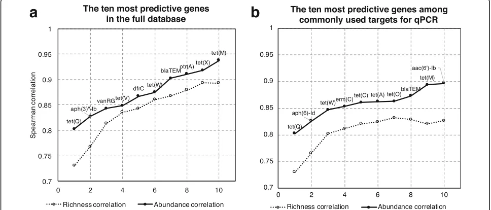 Fig. 2 Predictive ranking power across environments for both resistance gene abundance and diversity.obtain a Spearman correlation of 0.9 between the subset and the full resistance gene database.obtained between a subset of 100 randomly selected genes and 
