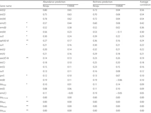 Table 1 Predictive performance measured as Spearman correlation for resistance genes commonly used for studies employingqPCR on the richness and abundance of all Resqu and FARME genes