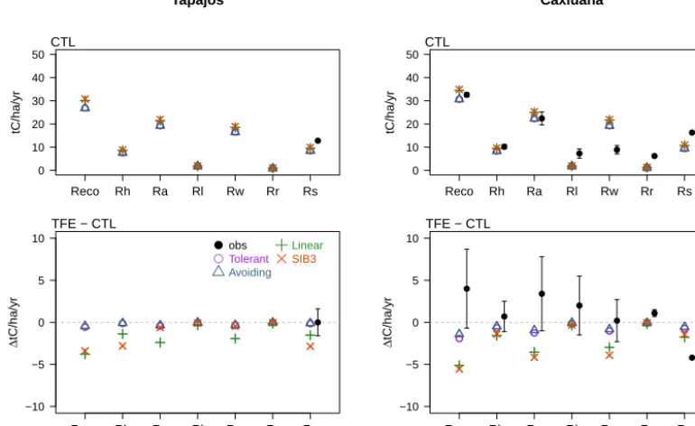 Figure 8. Annual ecosystem (RECO), heterotrophic (RH), autotrophic (RA), leaf (Rl), wood (Rw) , root (Rr) and soil (Rs) respirations forthe fourth year of the experiment for the control plot (top) and the difference between the exclusion and control plot (bottom) at Tapajós (left)