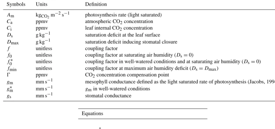 Table 1. ISBACC: notation and main equations for the photosynthesis model.