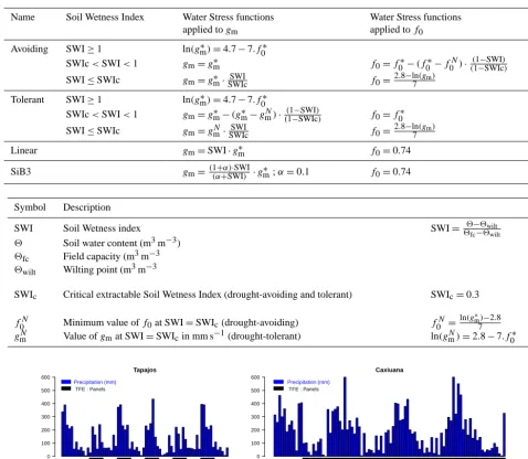 Table 2. Description of ISBACC: water stress functions.