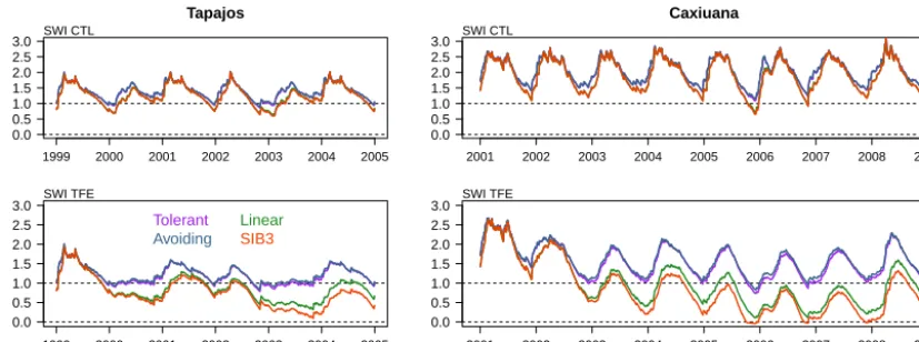 Figure 4. Simulated daily soil wetness index (SWI) with the four water stress function (WSF) at Tapajós (left) and Caxiuanã (right) for bothcontrol (CTL) (top) and throughfall exclusion (TFE) for the full experimental period.F i g u r e4 – S i mu l a t edd a i l yS o i l Wet n es s I n d ex ( S WI ) w i t ht h e 4WS Fa t T a p a j ´o s ( l ef t ) a n dC a x i u a n ˜a( r i gh t ) f o r bo t hC T L( t o p ) a n dT F Ef o r t h e f u l l ex p er i men t a l p er i o d .