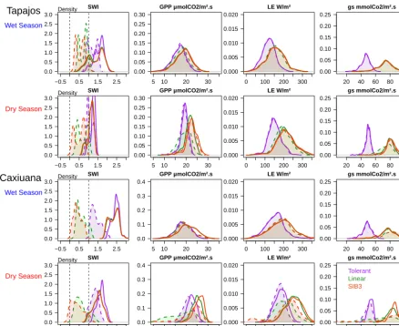 Figure 5.5 – P r o ba bi l i t ythe stomatal conductance ( Probability density functions of the daily soil wetness index (SWI), gross primary production (GPP), evapotranspiration (LE) andF i g u r ed en s i t yf u n ct i o n s o f t h e d a i l yS o i l Wet n es s I n d ex( S WI ) , G r o s s P r i ma r yP r o d u ct i o n( G P P ) , E va -, for the tolerant, linear and SiB3 water stress functions (WSFs), calculated for the dry season (from August