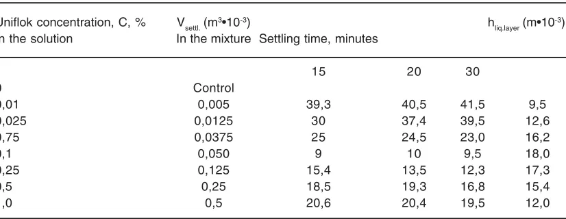 Table. 4: Change in the dissolved liquid settlement volume and layer height after the ultrasonictreatment depending on “Uniflok” flocculent concentration