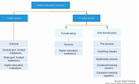 Figure 1:  A flow chart showing the structure of Indian Education System 