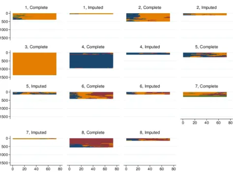 Figure 5: Comparing complete with imputed sequences, eight-cluster solution, five replications