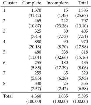 Table 1: Distribution across 8-cluster solution of complete and imputed se- se-quences, five replications, percentages in parentheses