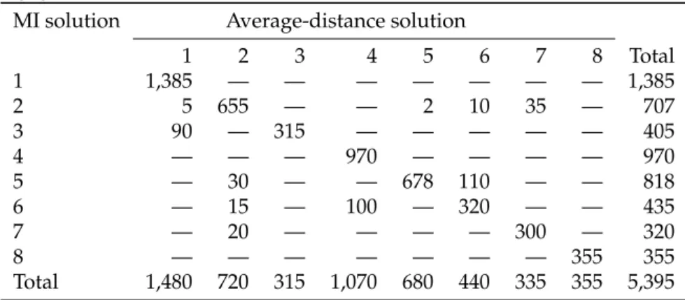 Table 2: Comparing the average-distance and the pooled solutions, five repli- repli-cations