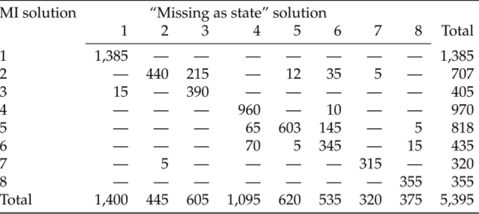 Table 3: Missing as a special state, versus MI: comparison of cluster solution MI solution “Missing as state” solution