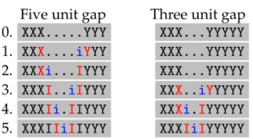 Figure 1: Sketching the process of gap closure. The left column represents a se- se-quence with a five-unit gap, the right one with a three-unit gap (line 1)