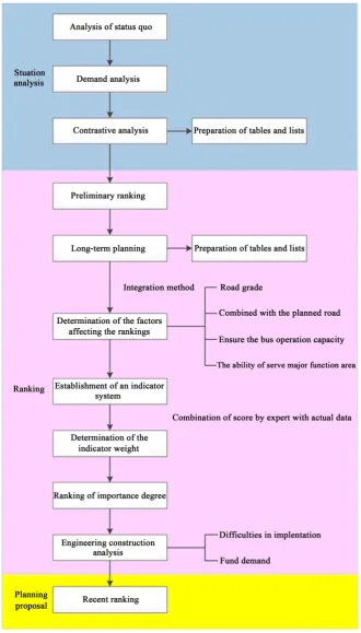 Figure 1. Technical route for study on time sequence of construction of bus lane. 