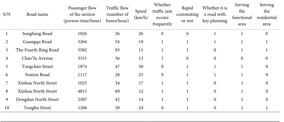 Table 1). Based on the IC card data of buses in May 2017, data such as passenger 