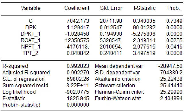 Tabel 3 Estimated Result 