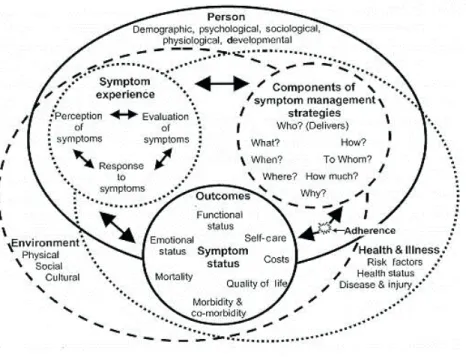 Figure 1. Model of the three essential dimensions of the TSM, the symptom  experience, symptom management strategies, and symptom status outcomes.