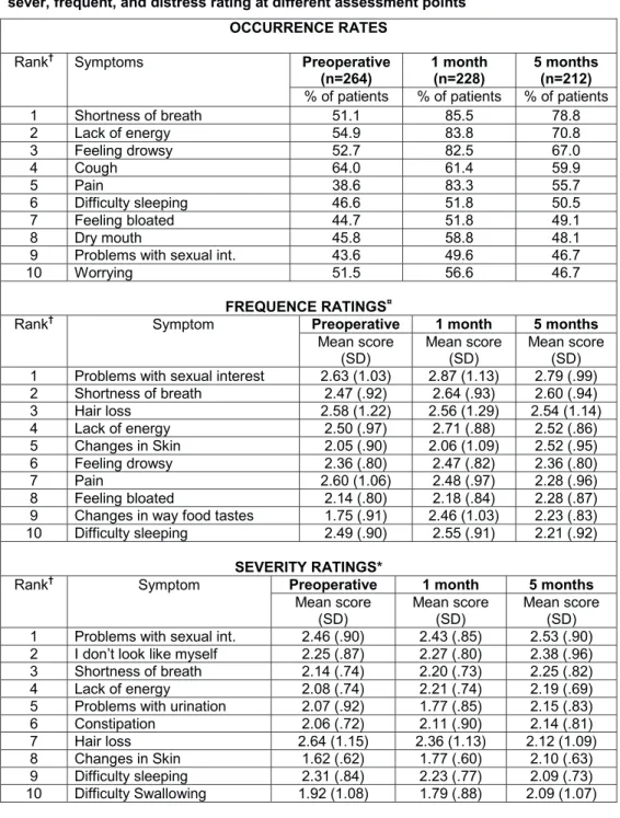 Table 4. The symptoms with the highest occurrence rates and the highest frequency,  sever, frequent, and distress rating at different assessment points 