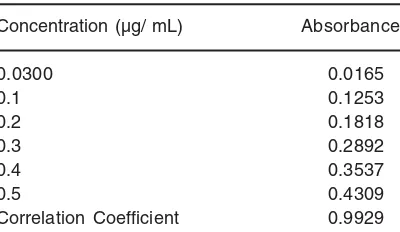 Fig. 2. Calibration Curve
