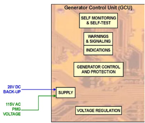 Fig. 2 Generator control unit (GCU)  