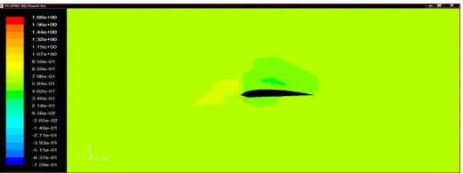 Figure 6.10  (PRESSURE DISTRIBUTION OF BLADE AT 4M) 