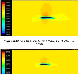 Figure 6.19  (VELOCITY DISTRIBUTION OF BLADE AT 5.5M) 