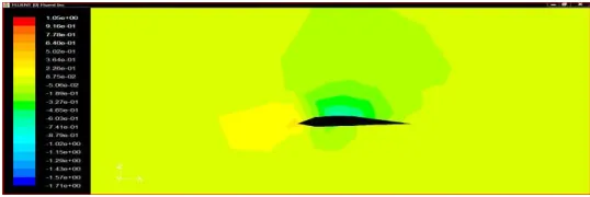 Figure 6.26 (PRESSURE DISTRIBUTION OF BLADE AT 20 M) 