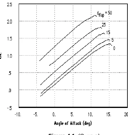 Figure 4.1. (CL vs α)  