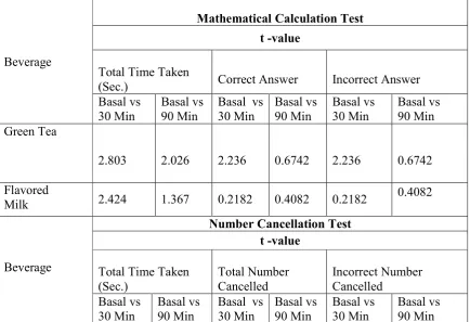 Table 6:  Analysis of Four Words Test 