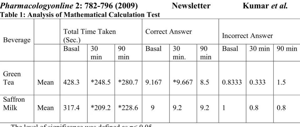 Table 1: Analysis of Mathematical Calculation Test 