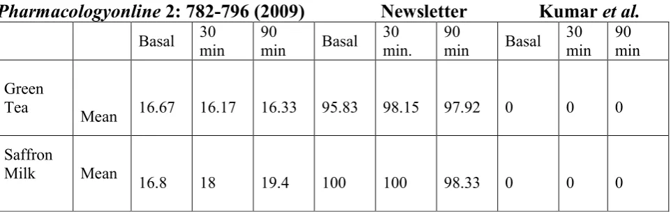 Table 4:  Analysis of Upward Digit Scale Test 