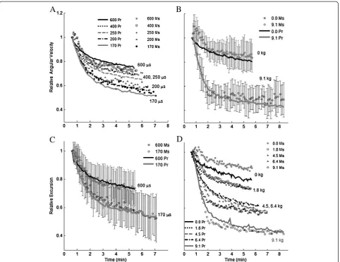 Figure 4 Measured (Ms) and predicted (Pr) pulse duration (A,C) and load (B,D) dependent reduction in relative angular velocity (A and0.51, 0.32, 0.19 seconds