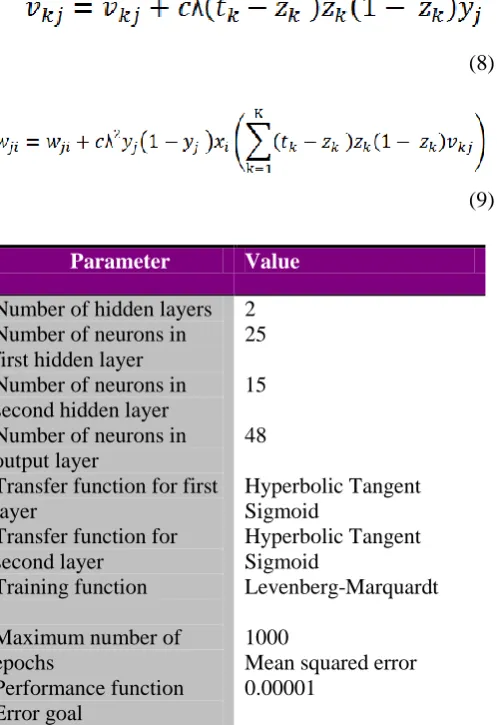 Table 1: parameters used for multilayer feed-forward neural network  