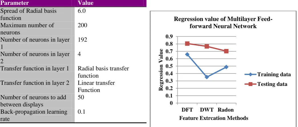 Table 3: Parameters used for Exact radial basis function neural network   