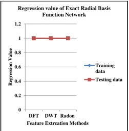 Figure 6 : Comparison of regression values of training and testing patterns for Radial basis function network  